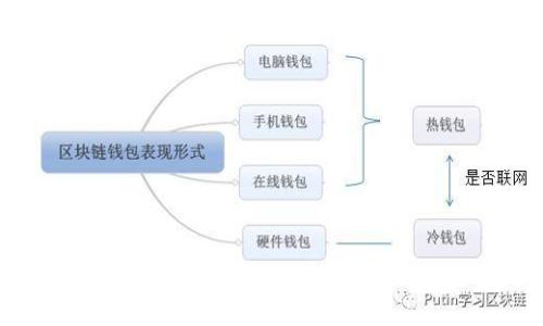 比特币钱包:入门指南,如何选择钱包,安全性,功能介绍和未来发展